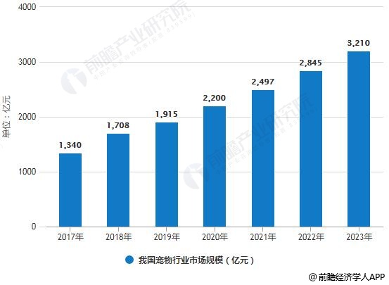 2017-2023年我國(guó)寵物行業(yè)市場(chǎng)規(guī)模統(tǒng)計(jì)情況及預(yù)測(cè)